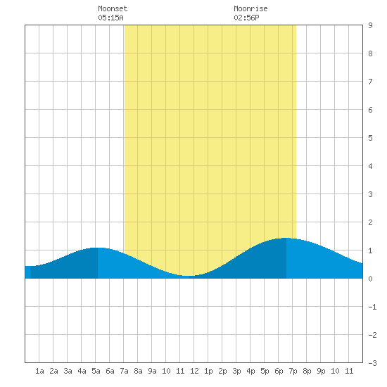 Worton Creek entrance tide chart for Wednesday, March 20, 2024
