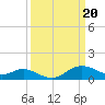 Worton Creek entrance tide chart for Wednesday, March 20, 2024