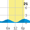 Worton Creek entrance tide chart for Thursday, March 21, 2024