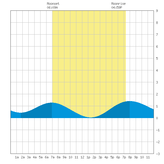 Worton Creek entrance tide chart for Friday, March 22, 2024
