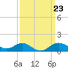 Worton Creek entrance tide chart for Saturday, March 23, 2024