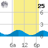 Worton Creek entrance tide chart for Monday, March 25, 2024