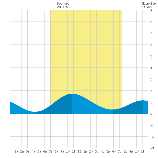 Worton Creek entrance tide chart for Thursday, March 28, 2024