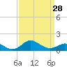 Worton Creek entrance tide chart for Thursday, March 28, 2024