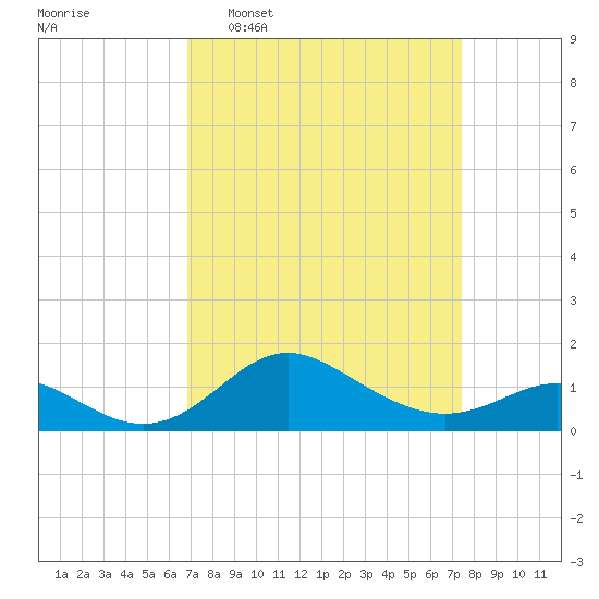 Worton Creek entrance tide chart for Friday, March 29, 2024