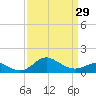 Worton Creek entrance tide chart for Friday, March 29, 2024