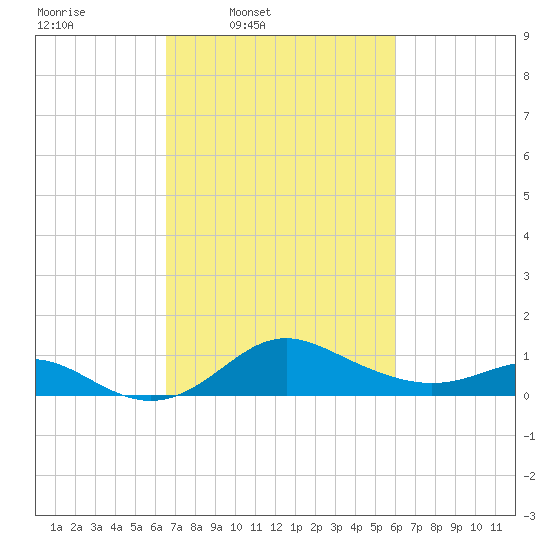 Worton Creek entrance tide chart for Saturday, March 2, 2024