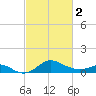 Worton Creek entrance tide chart for Saturday, March 2, 2024