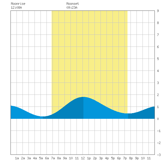 Worton Creek entrance tide chart for Saturday, March 30, 2024