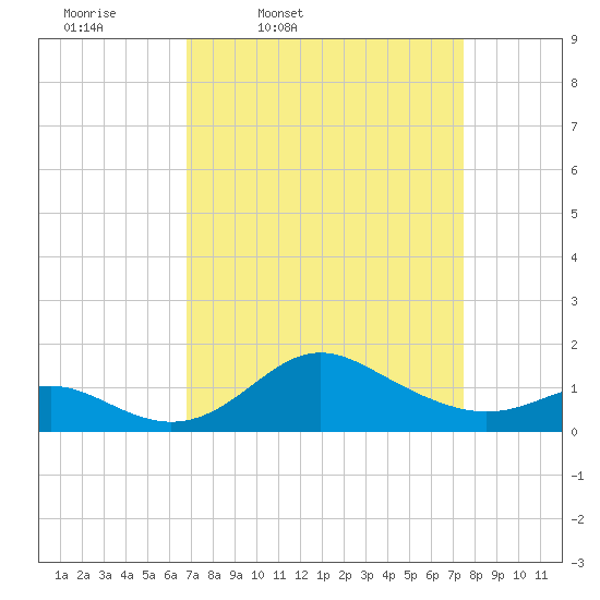 Worton Creek entrance tide chart for Sunday, March 31, 2024