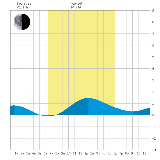 Worton Creek entrance tide chart for Sunday, March 3, 2024
