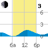 Worton Creek entrance tide chart for Sunday, March 3, 2024