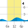Worton Creek entrance tide chart for Monday, March 4, 2024