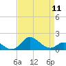 Worton Creek entrance tide chart for Thursday, April 11, 2024