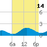 Worton Creek entrance tide chart for Sunday, April 14, 2024