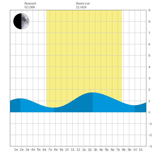 Worton Creek entrance tide chart for Monday, April 15, 2024