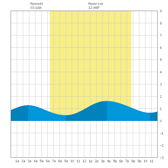 Worton Creek entrance tide chart for Tuesday, April 16, 2024