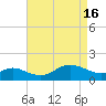 Worton Creek entrance tide chart for Tuesday, April 16, 2024