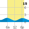 Worton Creek entrance tide chart for Friday, April 19, 2024