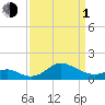 Worton Creek entrance tide chart for Monday, April 1, 2024