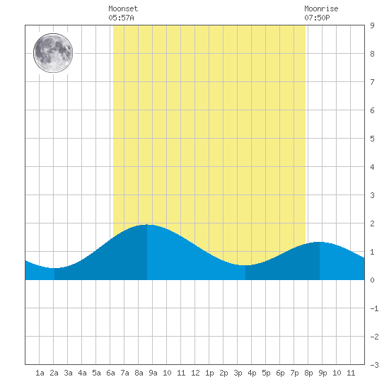 Worton Creek entrance tide chart for Tuesday, April 23, 2024