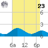 Worton Creek entrance tide chart for Tuesday, April 23, 2024