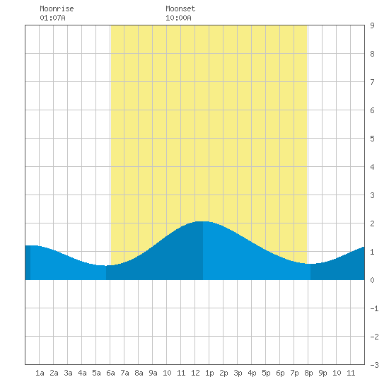 Worton Creek entrance tide chart for Monday, April 29, 2024