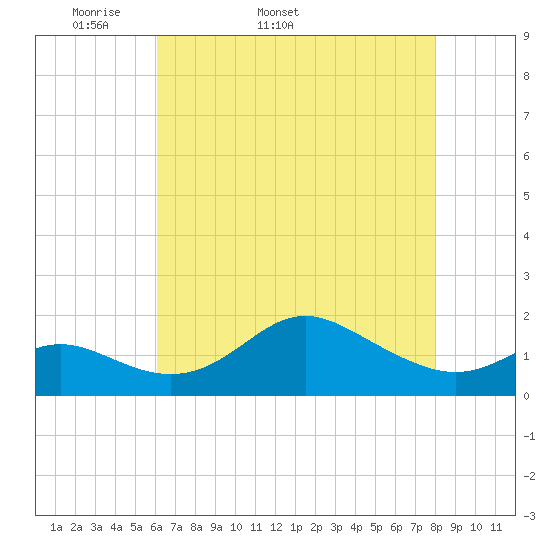 Worton Creek entrance tide chart for Tuesday, April 30, 2024