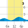 Worton Creek entrance tide chart for Wednesday, April 3, 2024