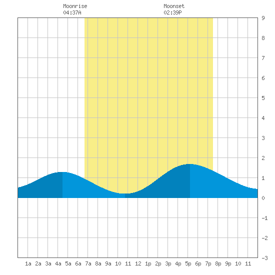 Worton Creek entrance tide chart for Thursday, April 4, 2024