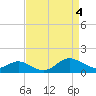 Worton Creek entrance tide chart for Thursday, April 4, 2024