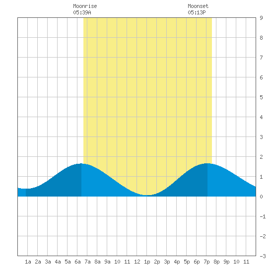 Worton Creek entrance tide chart for Saturday, April 6, 2024