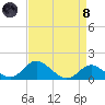 Worton Creek entrance tide chart for Monday, April 8, 2024