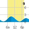 Worton Creek entrance tide chart for Tuesday, April 9, 2024