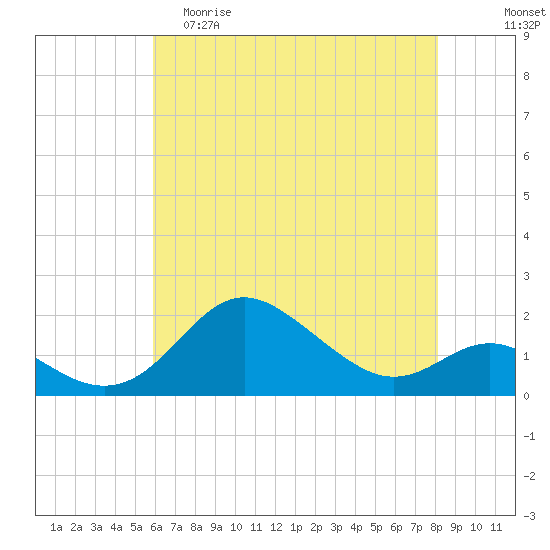 Worton Creek entrance tide chart for Friday, May 10, 2024