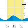 Worton Creek entrance tide chart for Saturday, May 11, 2024