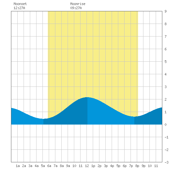 Worton Creek entrance tide chart for Sunday, May 12, 2024