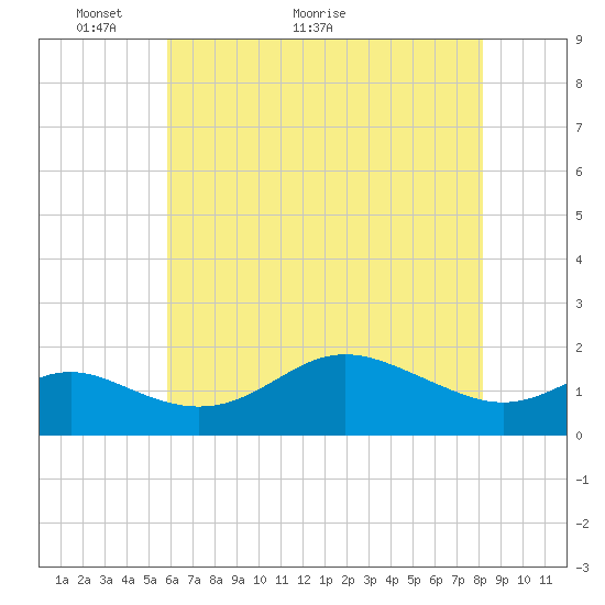 Worton Creek entrance tide chart for Tuesday, May 14, 2024