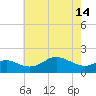 Worton Creek entrance tide chart for Tuesday, May 14, 2024