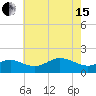 Worton Creek entrance tide chart for Wednesday, May 15, 2024