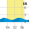 Worton Creek entrance tide chart for Thursday, May 16, 2024