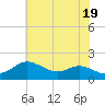 Worton Creek entrance tide chart for Sunday, May 19, 2024