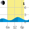 Worton Creek entrance tide chart for Wednesday, May 1, 2024