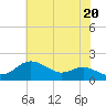 Worton Creek entrance tide chart for Monday, May 20, 2024