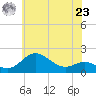Worton Creek entrance tide chart for Thursday, May 23, 2024