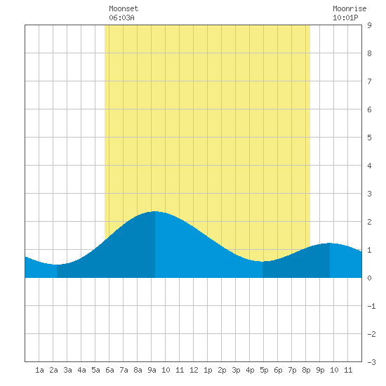 Worton Creek entrance tide chart for Friday, May 24, 2024