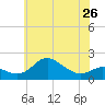 Worton Creek entrance tide chart for Sunday, May 26, 2024