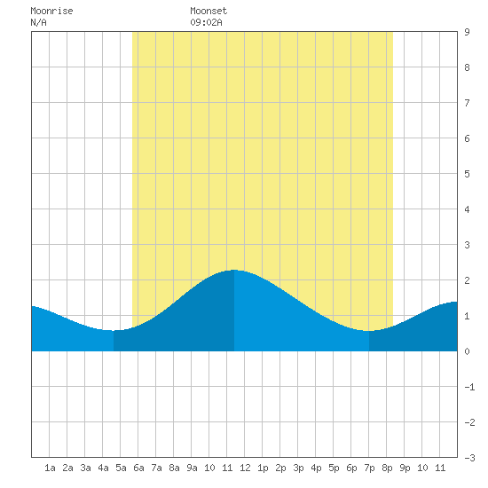 Worton Creek entrance tide chart for Monday, May 27, 2024
