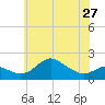 Worton Creek entrance tide chart for Monday, May 27, 2024