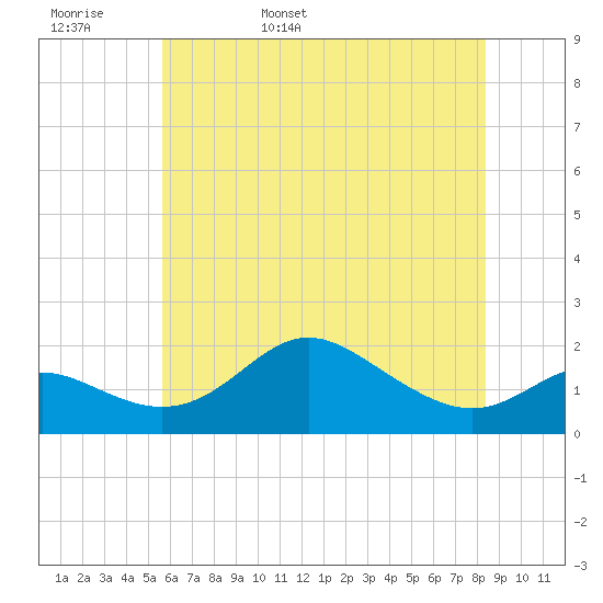 Worton Creek entrance tide chart for Tuesday, May 28, 2024